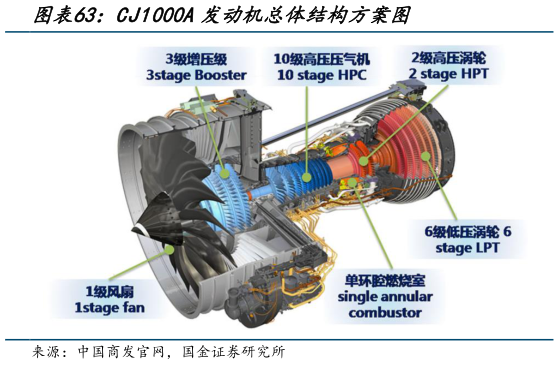 咨询下各位CJ1000A发动机总体结构方案图