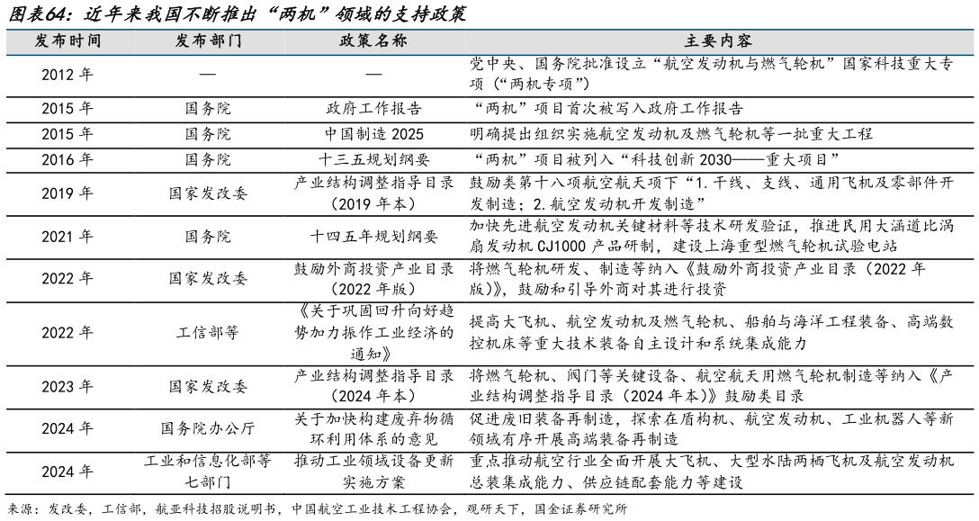 你知道近年来我国不断推出“两机”领域的支持政策