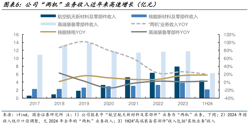 如何了解公司“两机”业务收入近年来高速增长（亿元）