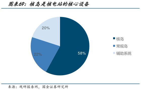 想关注一下核岛是核电站的核心设备