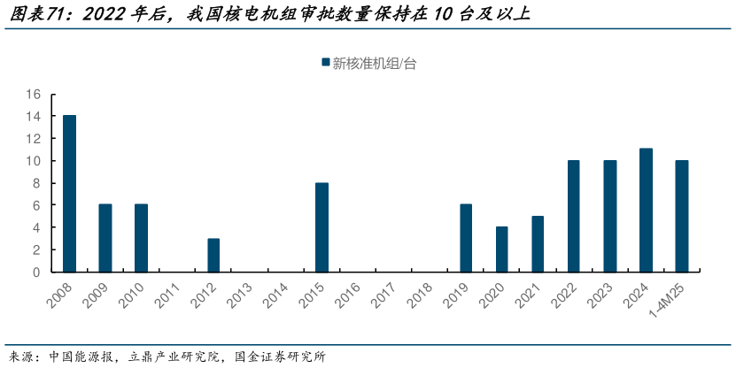 如何了解2022年后，我国核电机组审批数量保持在10台及以上
