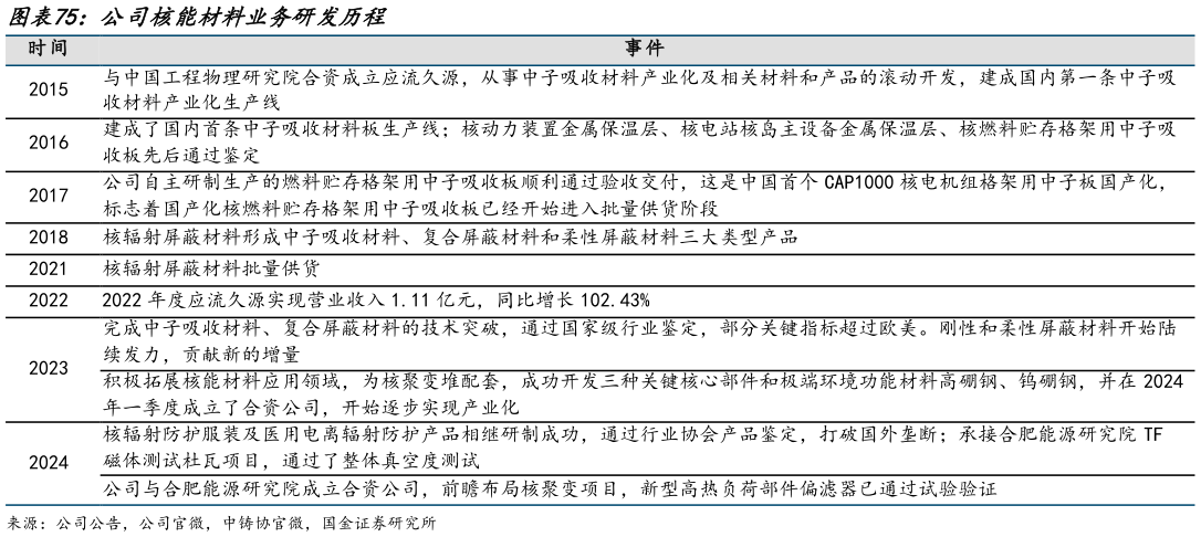 如何了解公司核能材料业务研发历程