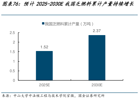 如何才能预计2025-2030E我国乏燃料累计产量持续增长   预计2025-2030E我国乏燃料累计运出需求量持