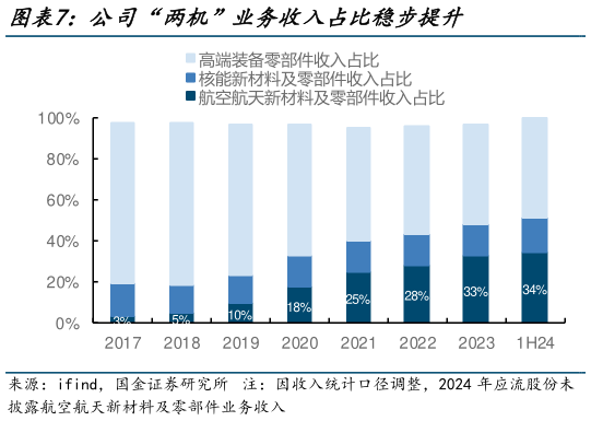 想关注一下公司“两机”业务收入占比稳步提升