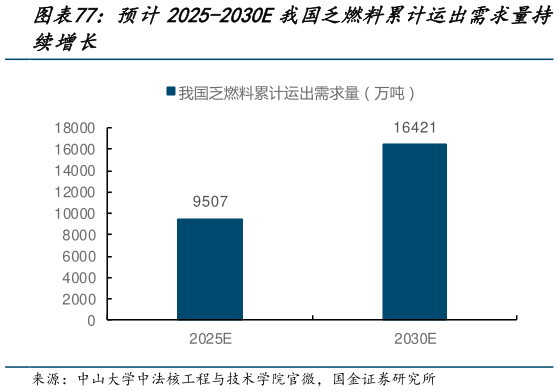 想关注一下预计2025-2030E我国乏燃料累计运出需求量持