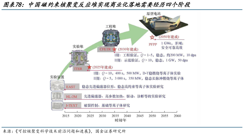 谁知道中国磁约束核聚变反应堆实现商业化落地需要经历四个阶段