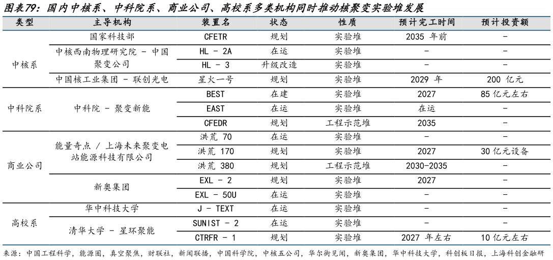 怎样理解国内中核系、中科院系、商业公司、高校系多类机构同时推动核聚变实验堆发展