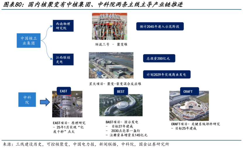 各位网友请教一下国内核聚变有中核集团、中科院两条主线主导产业链推进