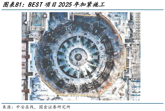 各位网友请教一下BEST项目2025年加紧施工