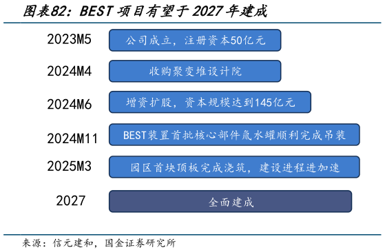 如何了解BEST项目有望于2027年建成