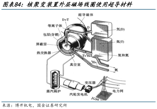 如何看待核聚变装置外层磁场线圈使用超导材料