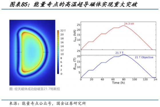如何看待能量奇点的高温超导磁体实现重大突破
