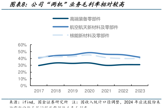 如何了解公司“两机”业务毛利率相对较高