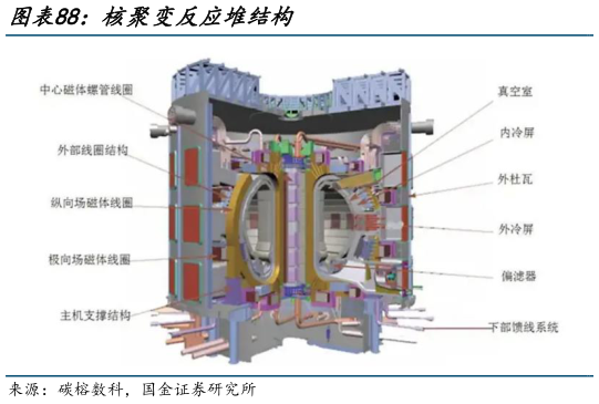 如何了解核聚变反应堆结构
