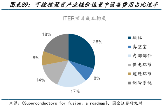 如何才能可控核聚变产业链价值量中设备费用占比过半