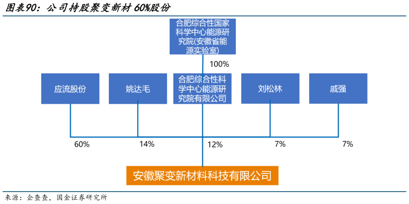 如何了解公司持股聚变新材60%股份