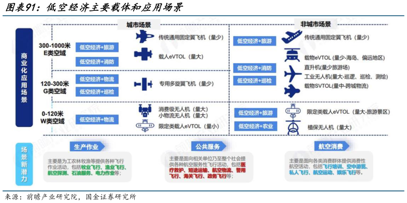 想关注一下低空经济主要载体和应用场景