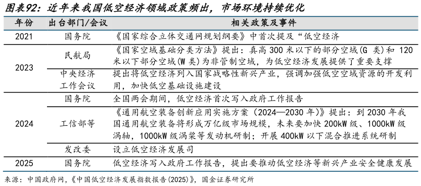 咨询下各位近年来我国低空经济领域政策频出，市场环境持续优化