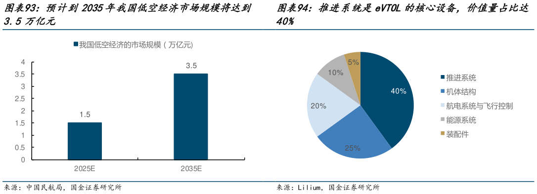 咨询下各位推进系统是eVTOL的核心设备，价值量占比达