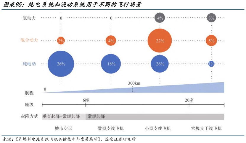 请问一下纯电系统和混动系统用于不同的飞行场景