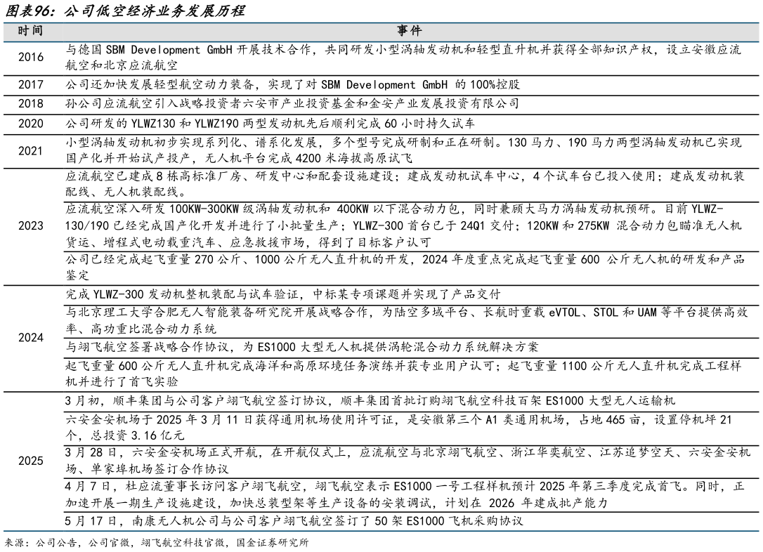 如何解释公司低空经济业务发展历程