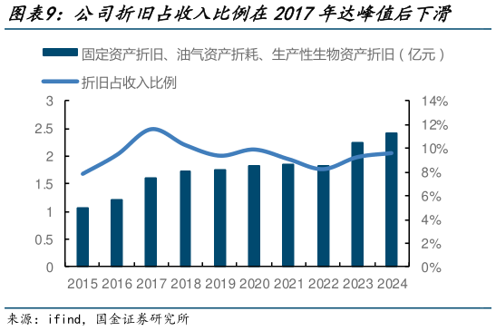 谁知道公司折旧占收入比例在2017年达峰值后下滑    公司扣非后归母净利率2018年后稳步增长
