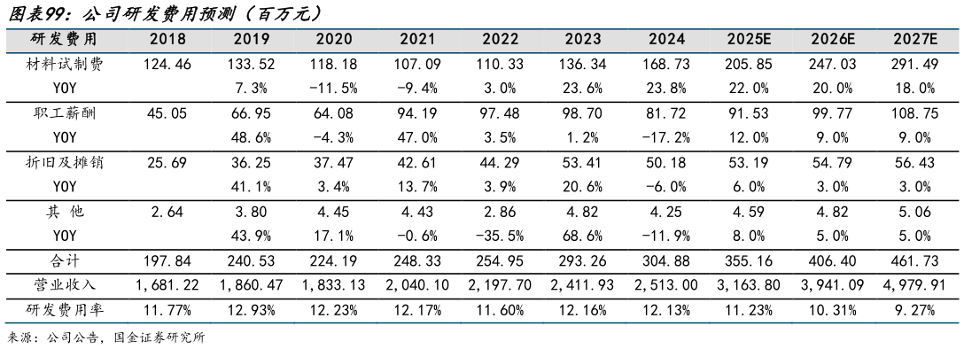 如何了解公司研发费用预测（百万元）