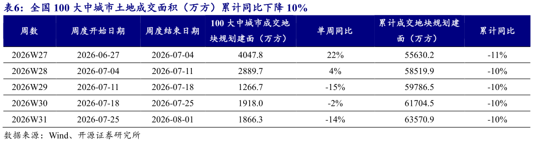 谁知道全国 100 大中城市土地成交面积（万方）累计同比下降 10%?