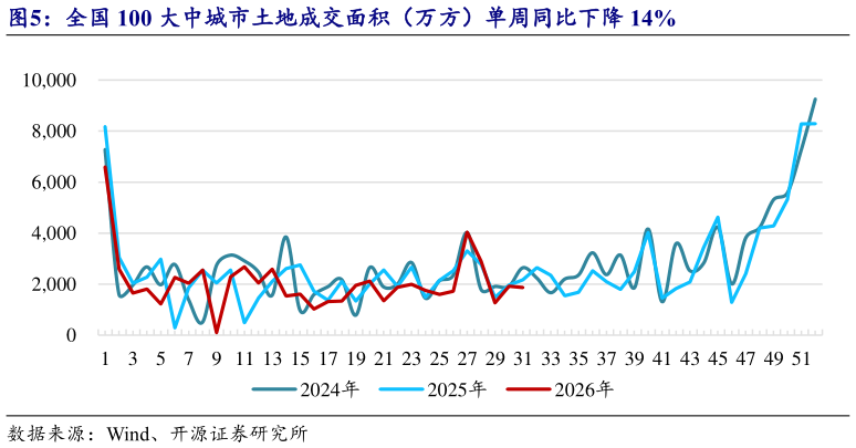 各位网友请教一下全国 100 大中城市土地成交面积（万方）单周同比下降 14%?