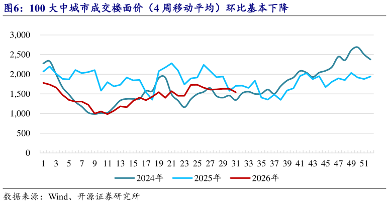 谁知道100 大中城市成交楼面价（4 周移动平均）环比基本下降?
