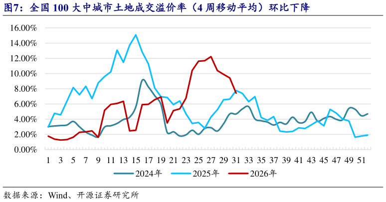 谁能回答全国 100 大中城市土地成交溢价率（4 周移动平均）环比下降?