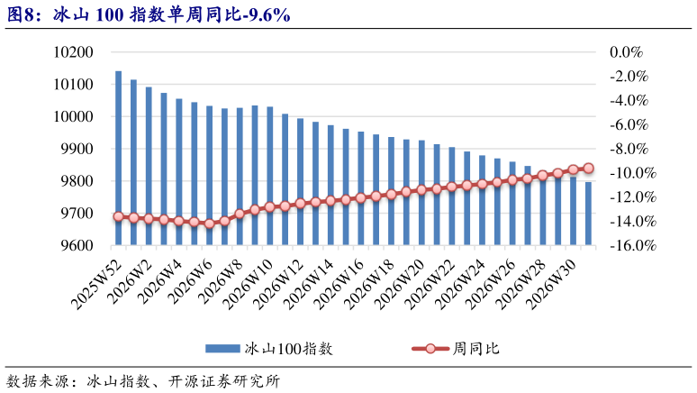 咨询下各位冰山 100 指数单周同比-9.6%?