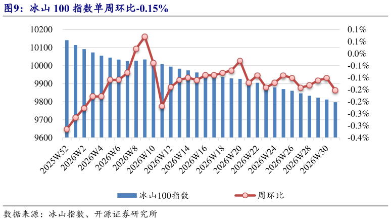 咨询大家冰山 100 指数单周环比-0.15%?