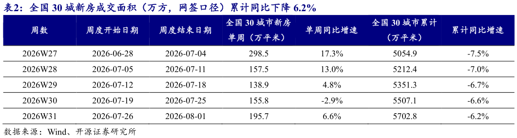 想关注一下全国 30 城新房成交面积（万方，网签口径）累计同比下降 6.2%?