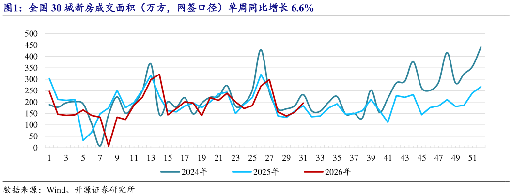 如何解释全国 30 城新房成交面积（万方，网签口径）单周同比增长 6.6%?