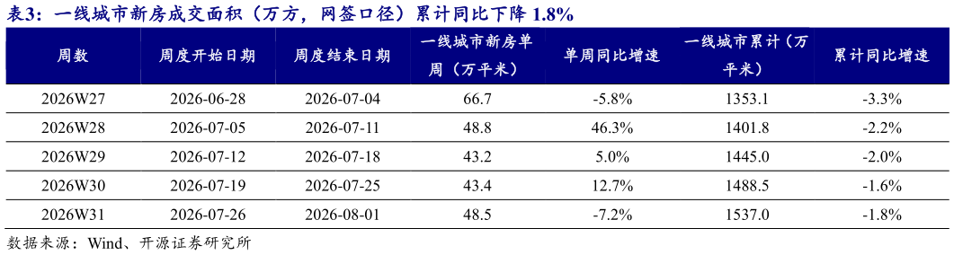 如何看待一线城市新房成交面积（万方，网签口径）累计同比下降 1.8%?