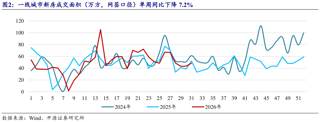 想关注一下一线城市新房成交面积（万方，网签口径）单周同比下降 7.2%?