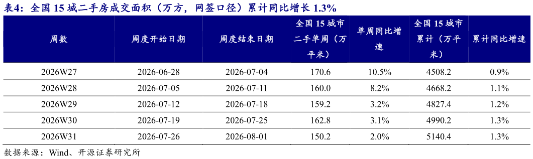 如何解释全国 15 城二手房成交面积（万方，网签口径）累计同比增长 1.3% ?