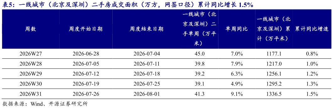 如何才能一线城市（北京及深圳）二手房成交面积（万方，网签口径）累计同比增长 1.5%?