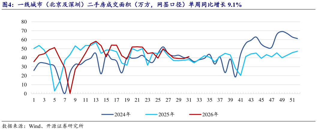 怎样理解一线城市（北京及深圳）二手房成交面积（万方，网签口径）单周同比增长 9.1%?