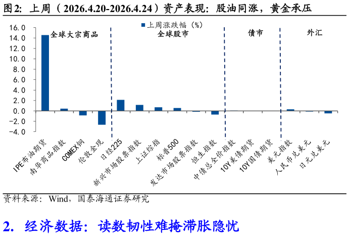 如何看待上周（2026.4.20-2026.4.24）资产表现：股油同涨，黄金承压