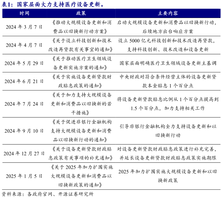 如何才能国家层面大力支持医疗设备更新。