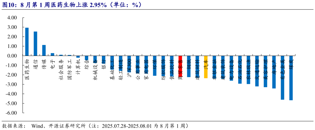 各位网友请教一下8 月第 1 周医药生物上涨 2.95%（单位：%）?
