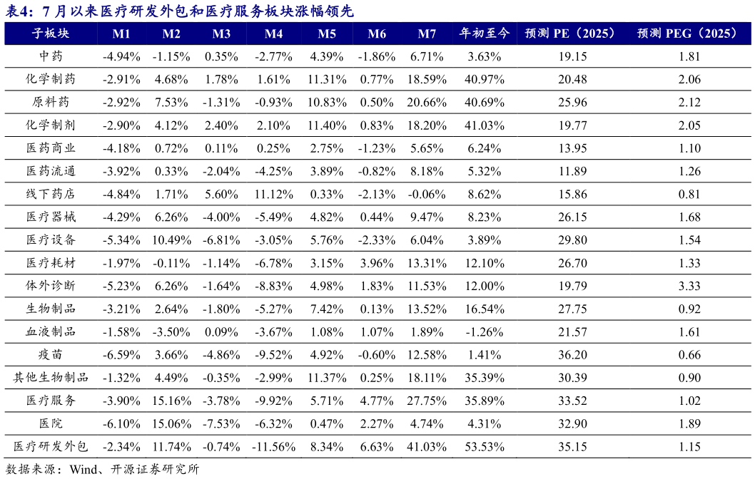 咨询下各位7 月以来医疗研发外包和医疗服务板块涨幅领先?