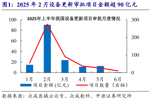 如何了解2025 年 2 月设备更新审批项目金额超 90 亿元