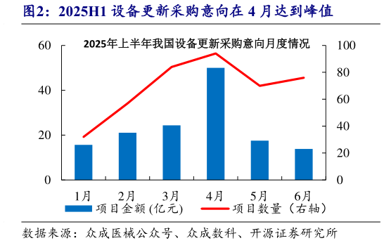 你知道2025H1 设备更新采购意向在 4 月达到峰值