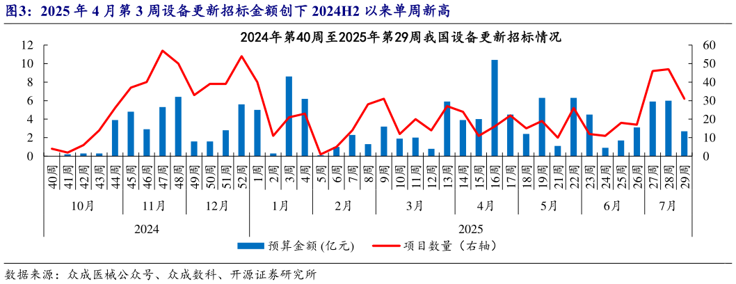 各位网友请教一下2025 年 4 月第 3 周设备更新招标金额创下 2024H2 以来单周新高