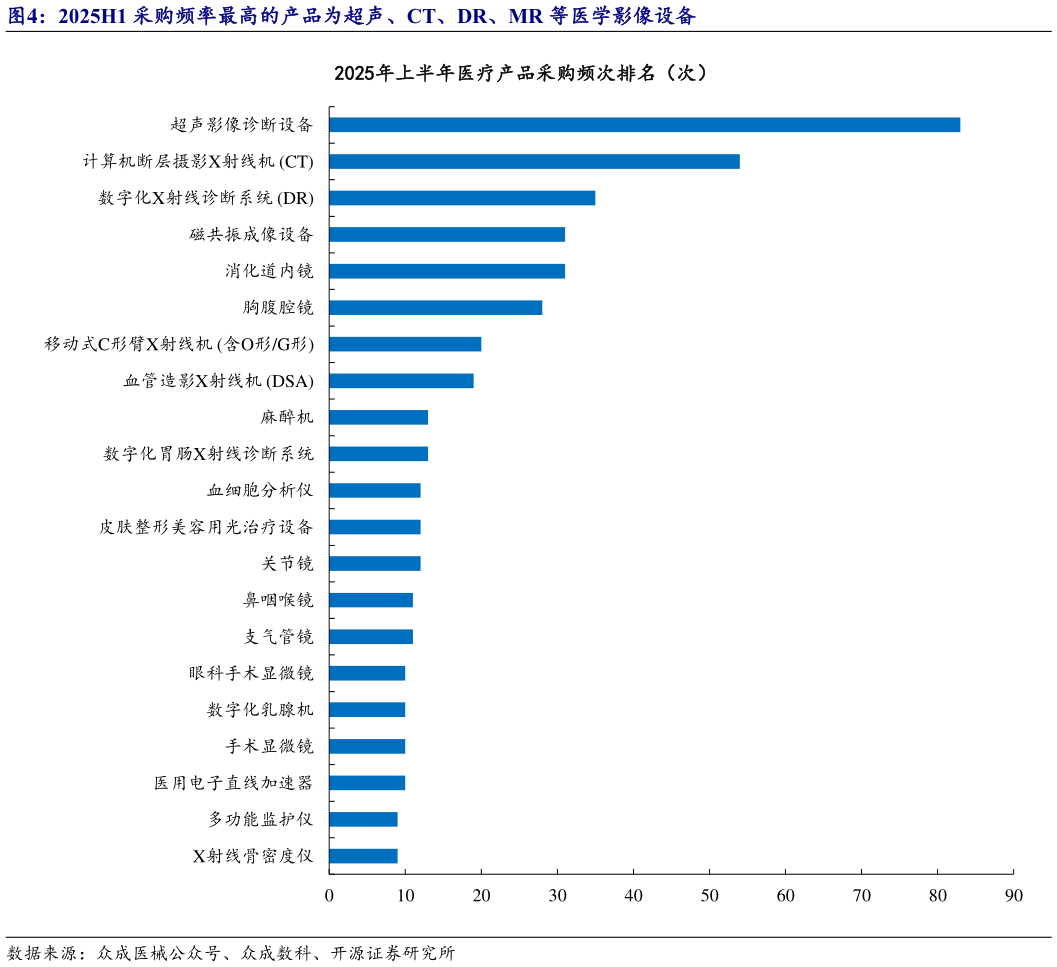 请问一下2025H1 采购频率最高的产品为超声、CT、DR、MR 等医学影像设备