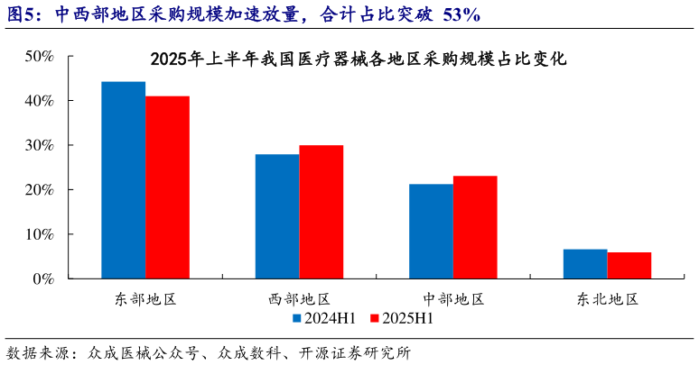 如何了解中西部地区采购规模加速放量，合计占比突破  53%