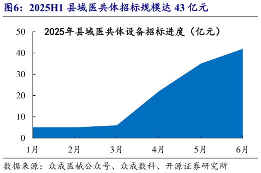 谁能回答2025H1 县域医共体招标规模达 43 亿元?